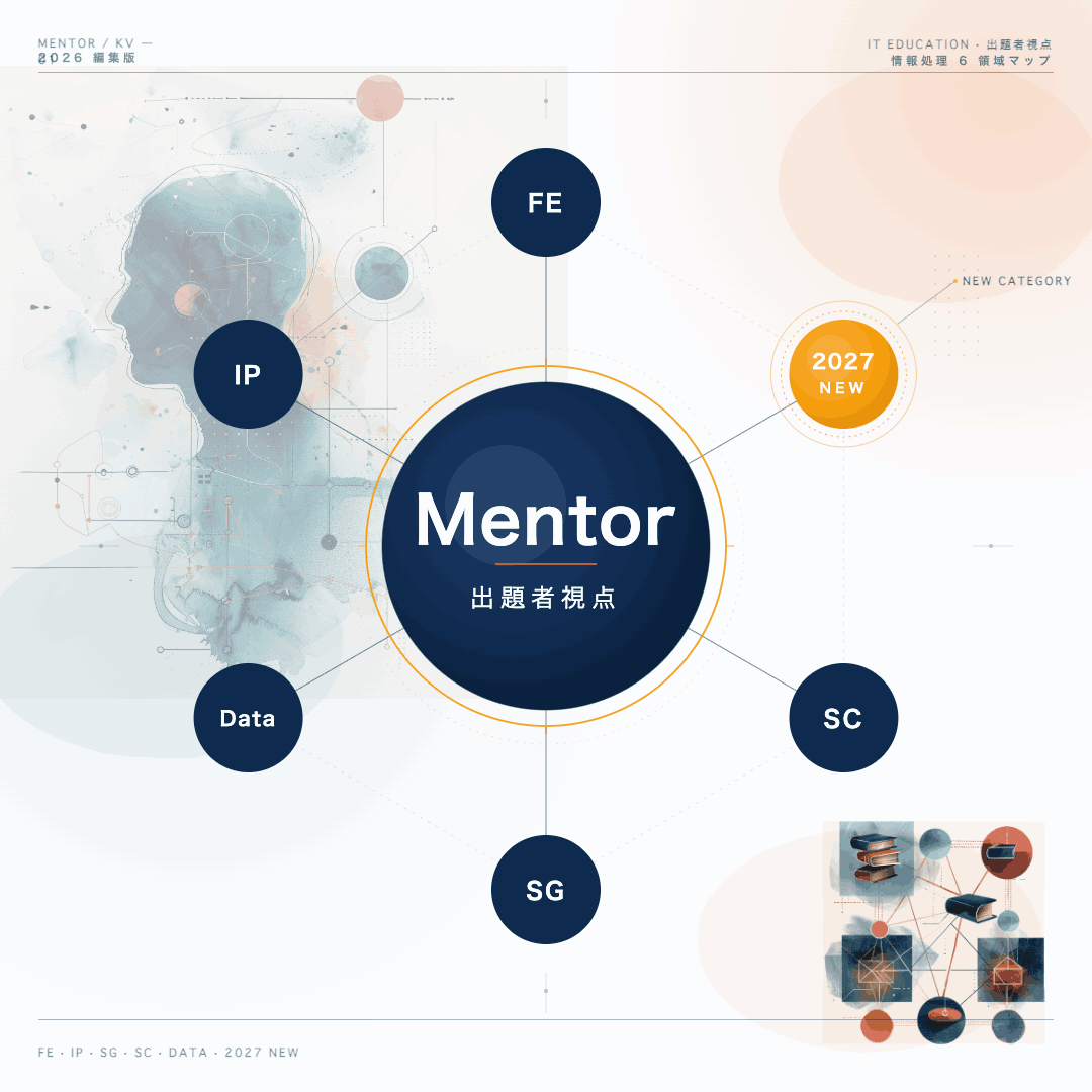 メントルの学習ネットワーク図 ─ 中央に Mentor（出題者視点）、周囲に対応試験（FE / IP / SG / SC / Data / 2027 NEW）が接続される構造
